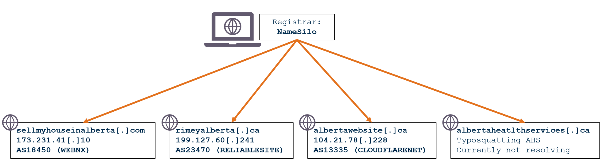 Registrar diagram