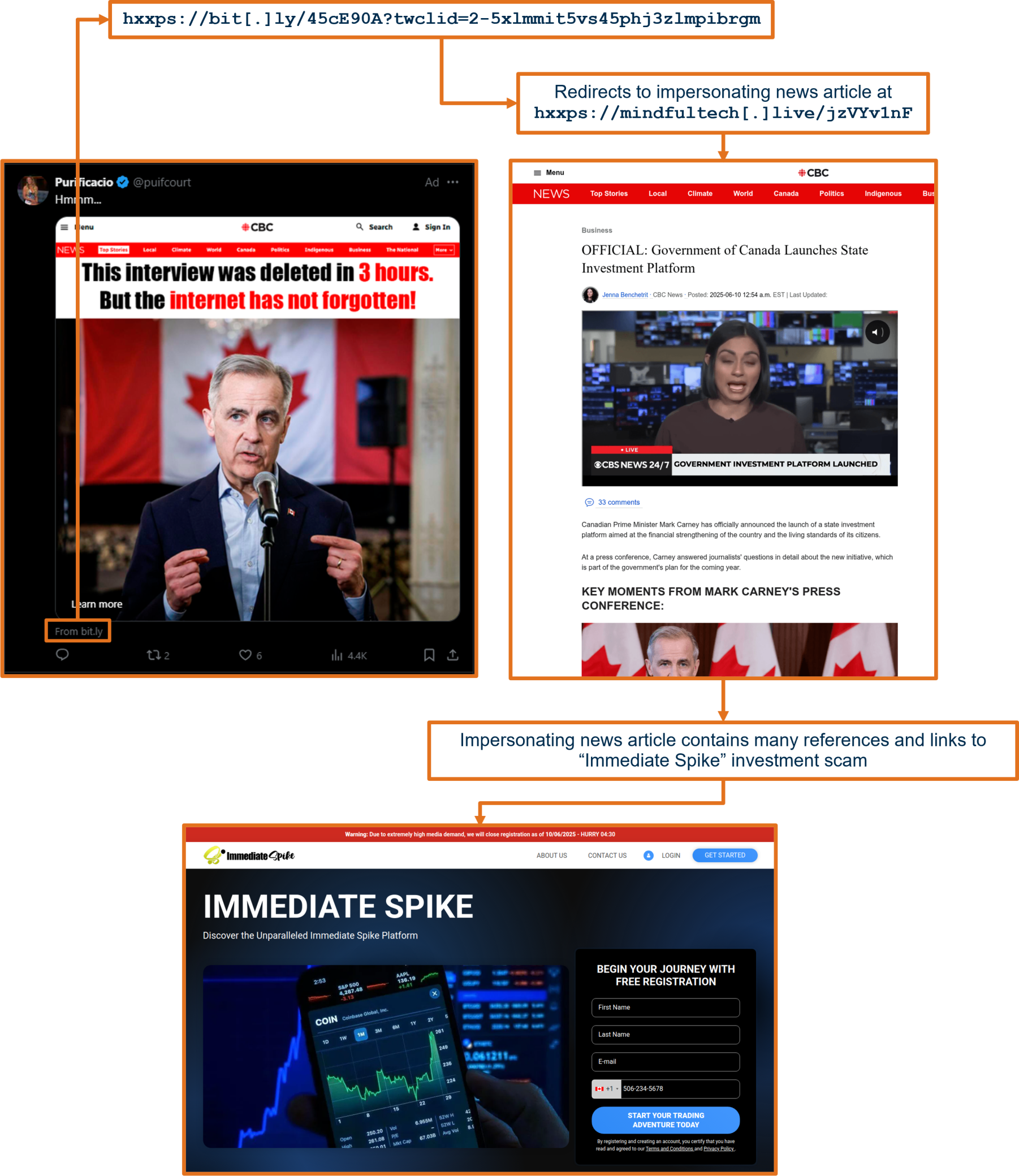 Investment scam pipeline