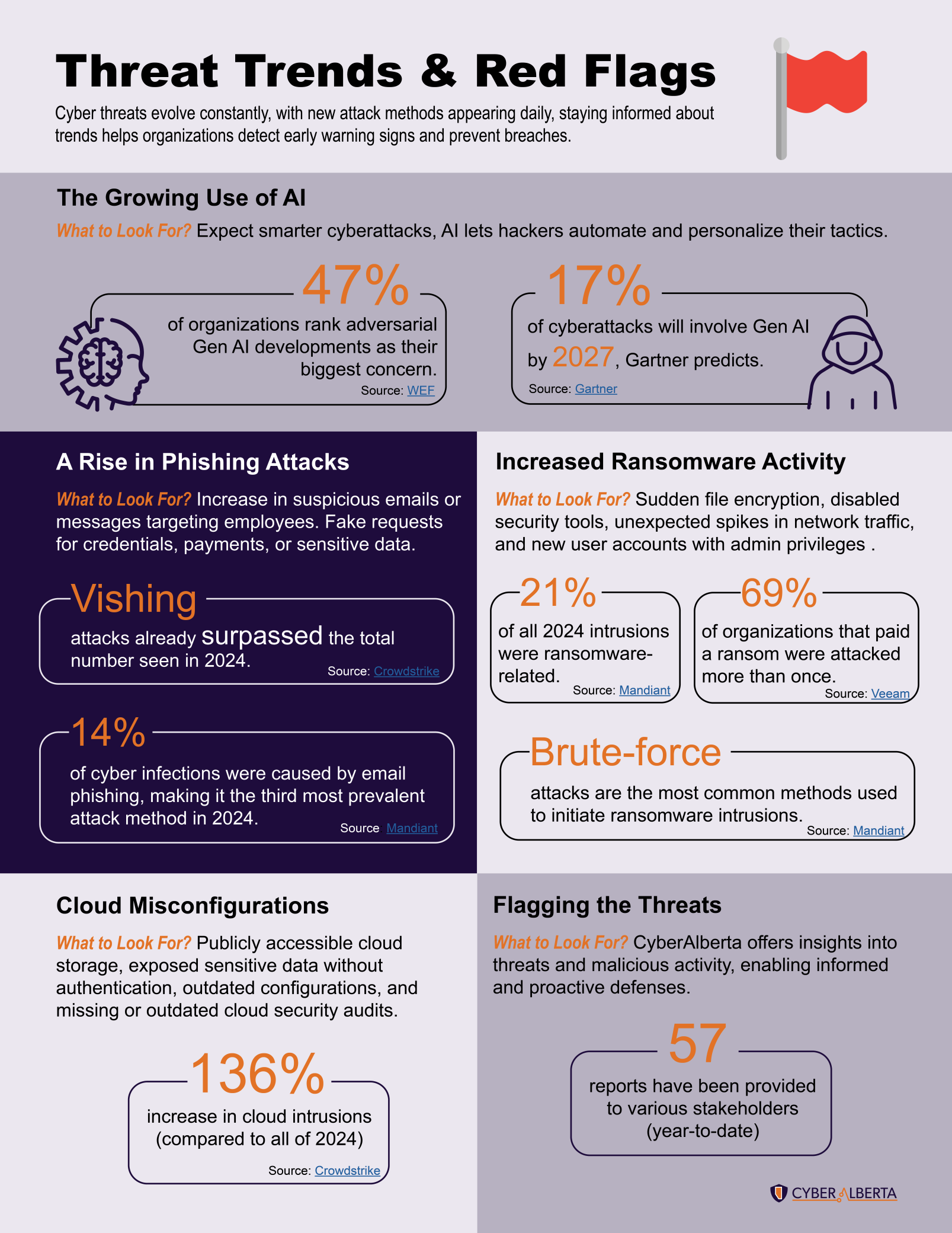 Threat Trends & Red Flags